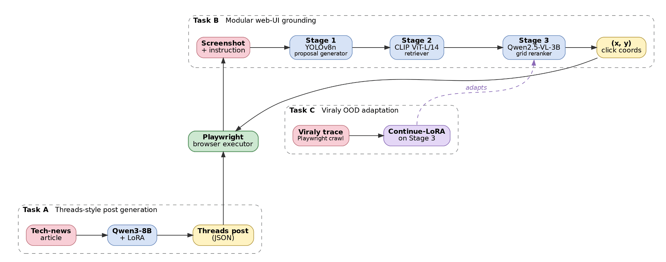 Modular Web UI grounding system — pipeline overview