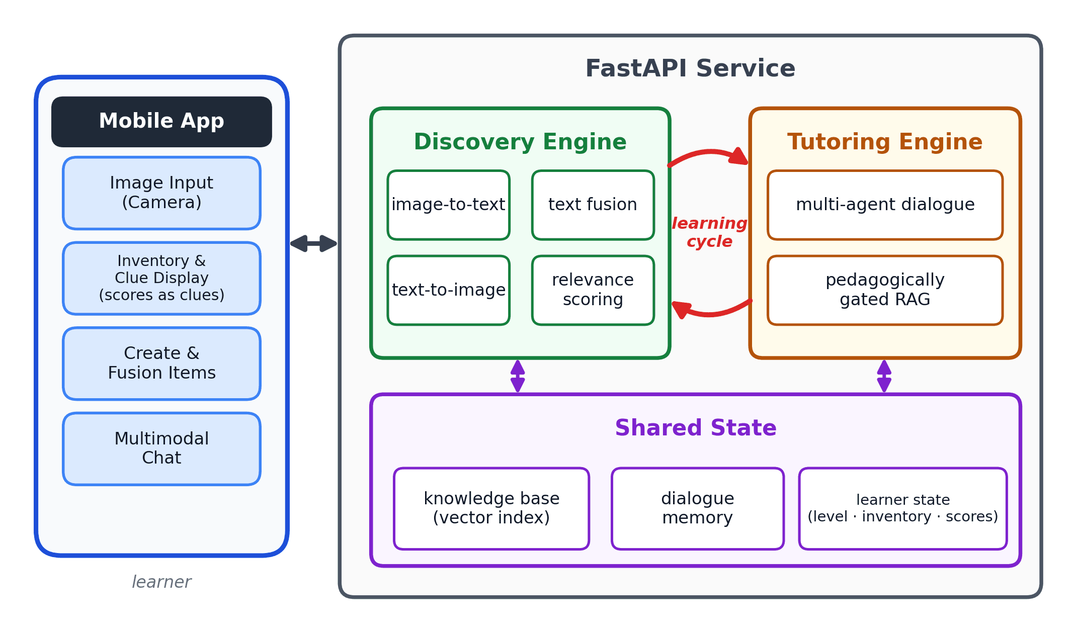 MobiClues system figure: gamified discovery and multi-agent tutoring